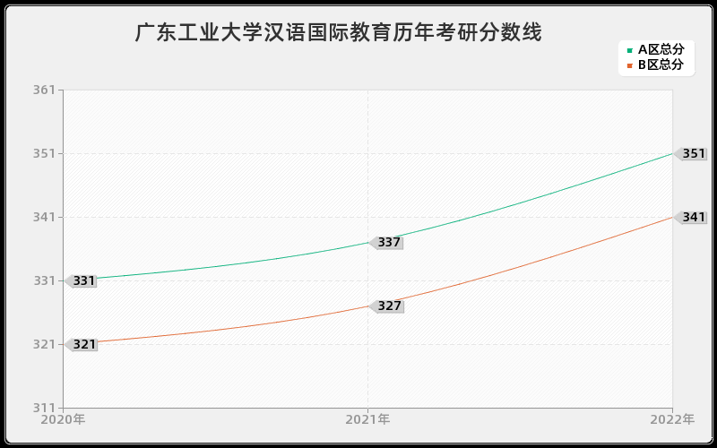 广东工业大学汉语国际教育历年考研分数线