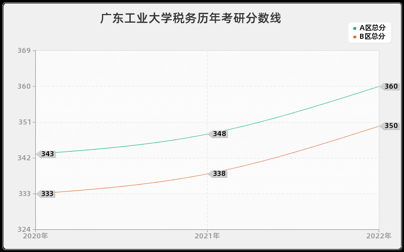 广东工业大学税务历年考研分数线