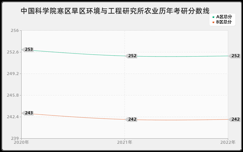 中国科学院寒区旱区环境与工程研究所农业历年考研分数线