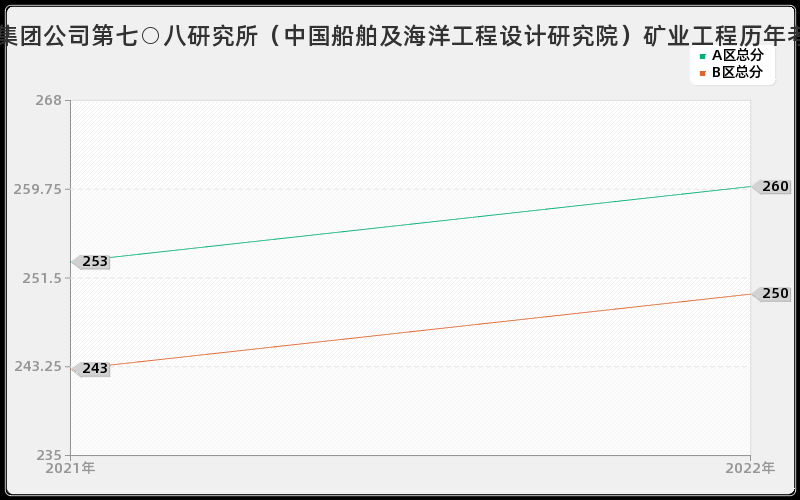 中国船舶工业集团公司第七○八研究所（中国船舶及海洋工程设计研究院）矿业工程历年考研分数线