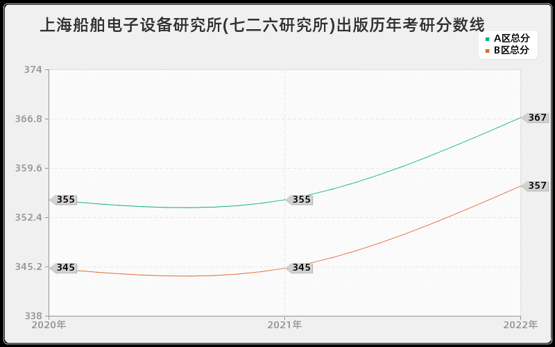 上海船舶电子设备研究所(七二六研究所)出版历年考研分数线