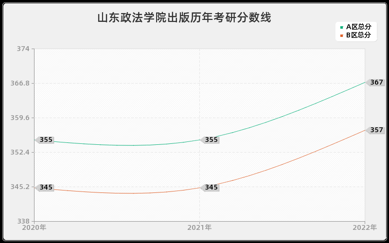 山东政法学院出版历年考研分数线