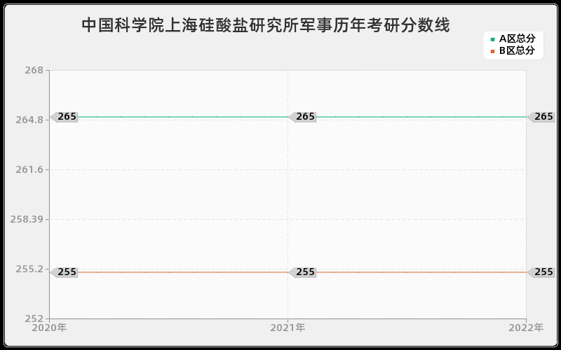 中国科学院上海硅酸盐研究所军事历年考研分数线