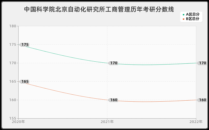 中国科学院北京自动化研究所工商管理历年考研分数线