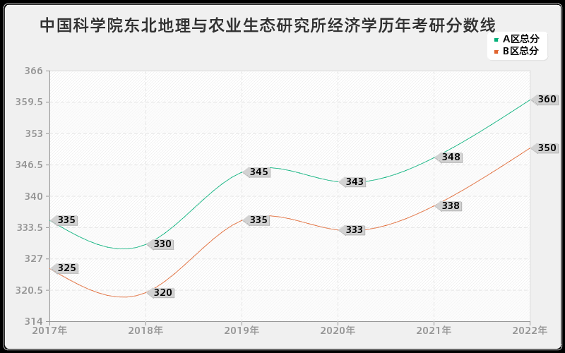 中国科学院东北地理与农业生态研究所经济学历年考研分数线