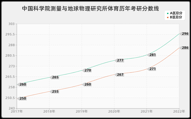 中国科学院测量与地球物理研究所体育历年考研分数线