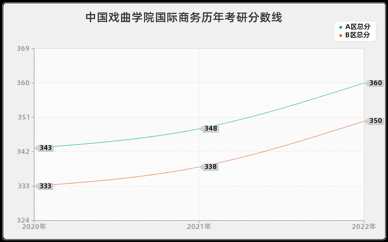 中国戏曲学院国际商务历年考研分数线