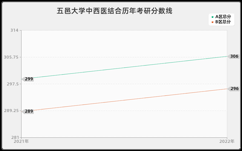 五邑大学中西医结合历年考研分数线