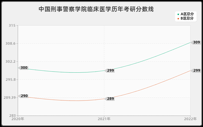 中国刑事警察学院临床医学历年考研分数线