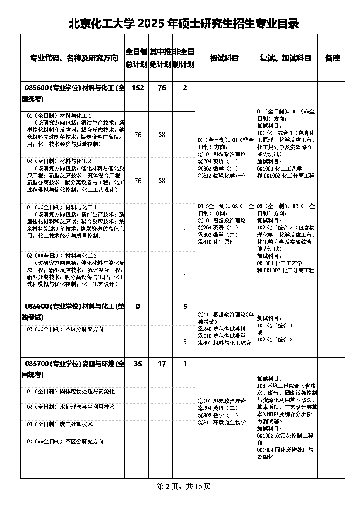 2025专业目录：北京化工大学2025年硕士研究生招生专业目录第2页