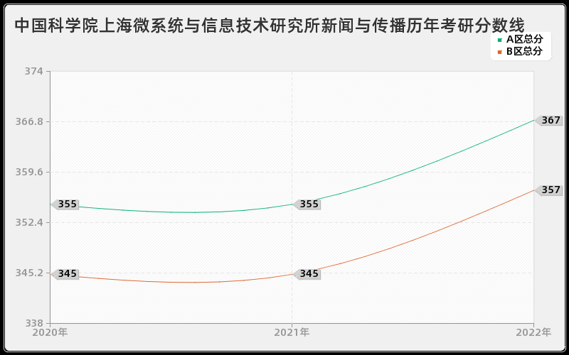 中国科学院上海微系统与信息技术研究所新闻与传播历年考研分数线