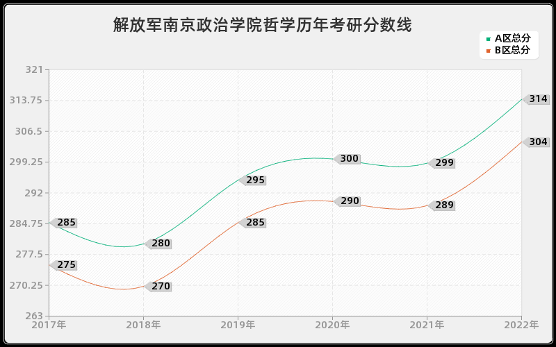 解放军南京政治学院哲学历年考研分数线