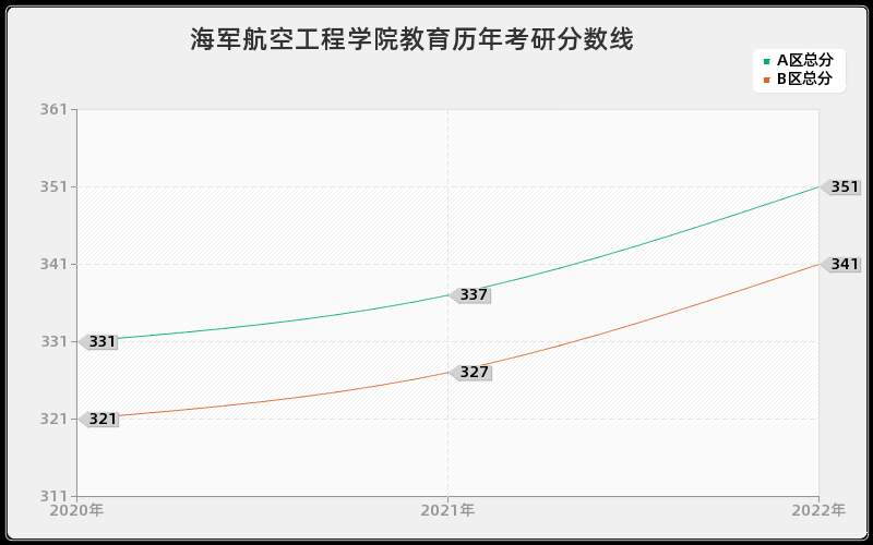 海军航空工程学院教育历年考研分数线