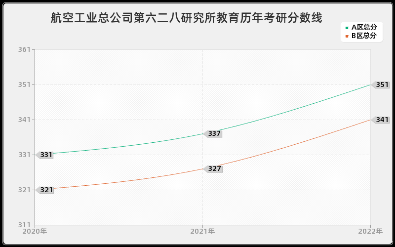 航空工业总公司第六二八研究所教育历年考研分数线