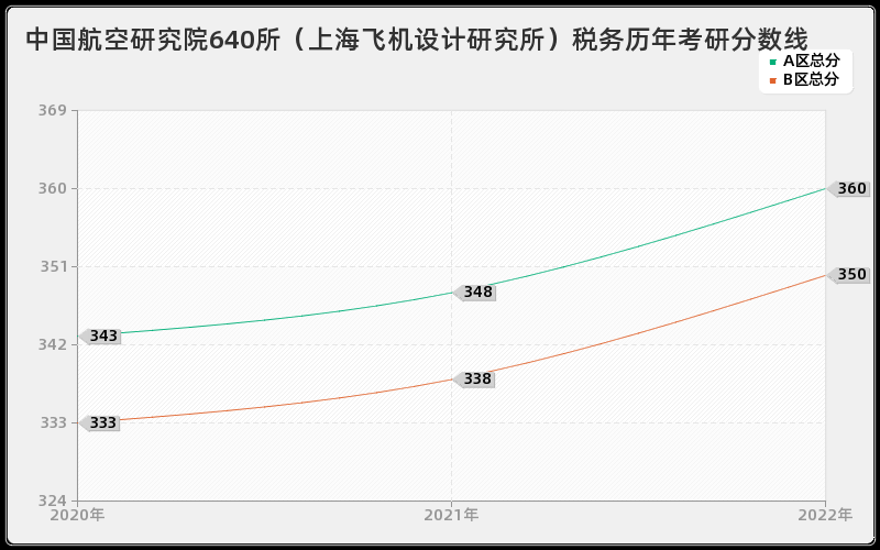 中国航空研究院640所（上海飞机设计研究所）税务历年考研分数线