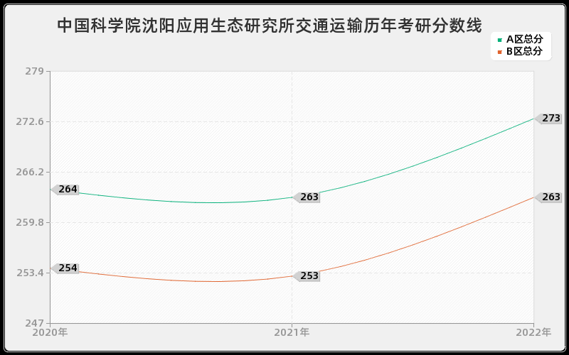 中国科学院沈阳应用生态研究所交通运输历年考研分数线