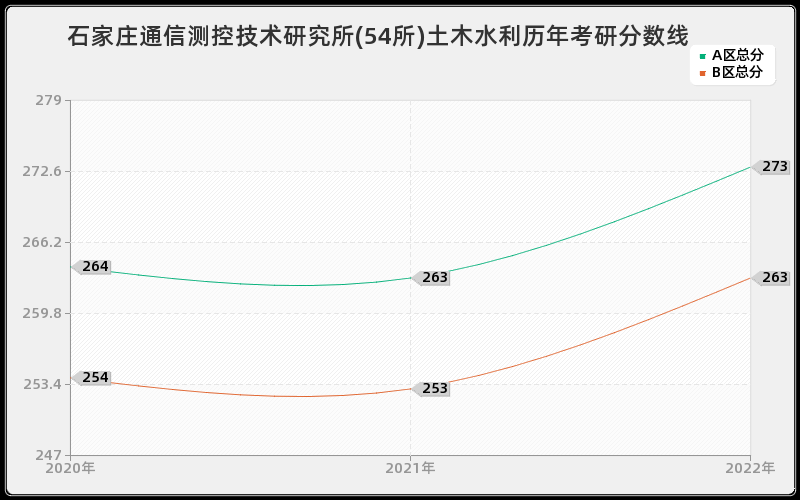 石家庄通信测控技术研究所(54所)土木水利历年考研分数线