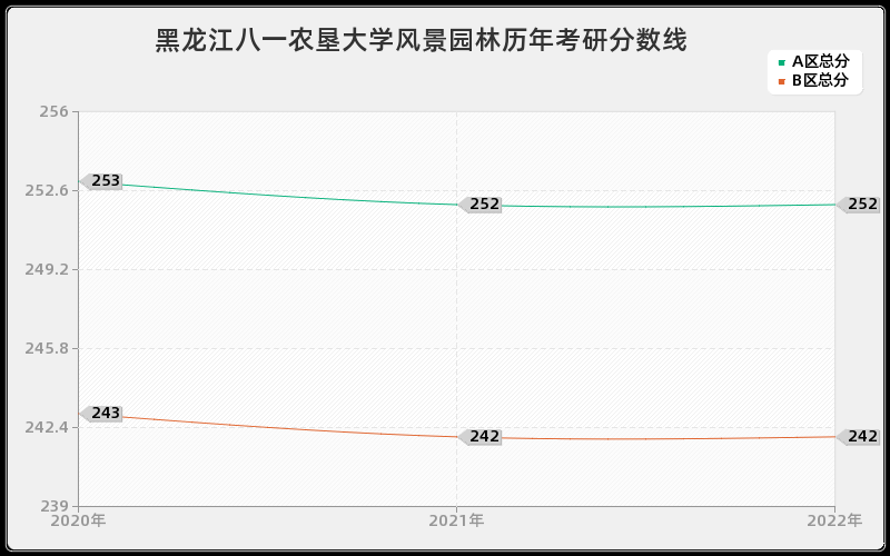 黑龙江八一农垦大学风景园林历年考研分数线