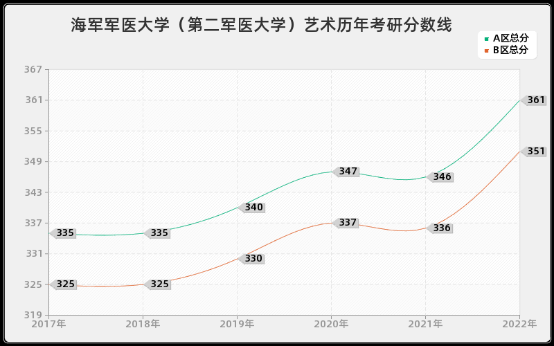 海军军医大学（第二军医大学）艺术历年考研分数线