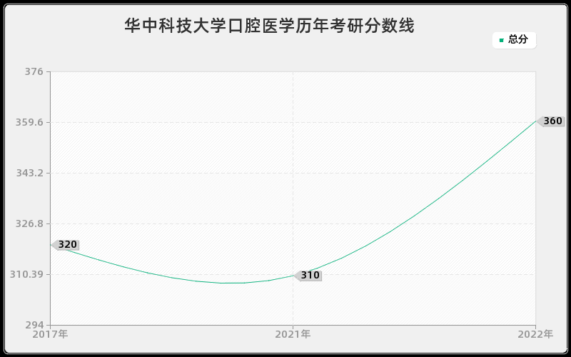 华中科技大学口腔医学历年考研分数线