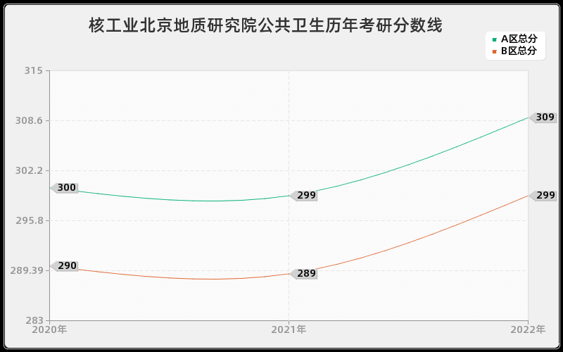 核工业北京地质研究院公共卫生历年考研分数线