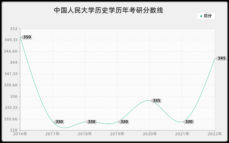 中国人民大学历史学历年考研分数线