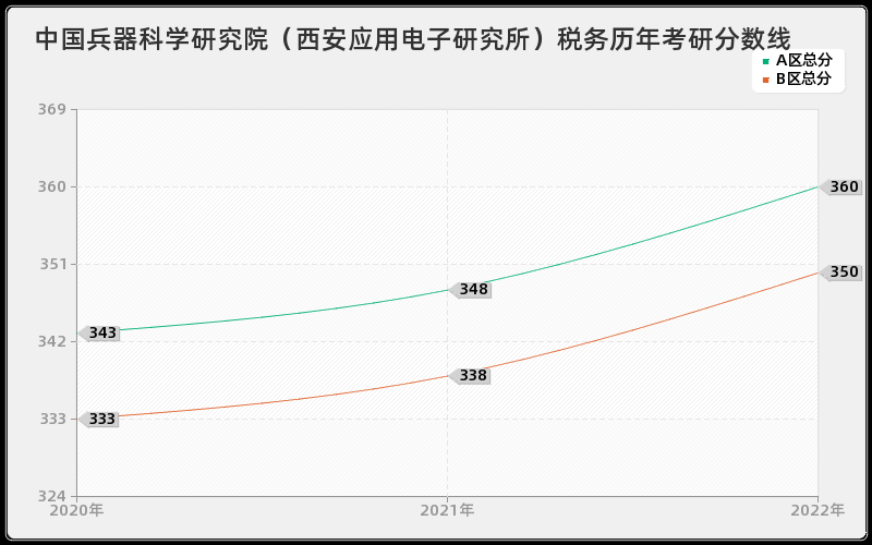 中国兵器科学研究院（西安应用电子研究所）税务历年考研分数线