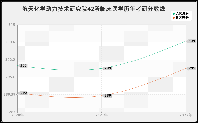 航天化学动力技术研究院42所临床医学历年考研分数线