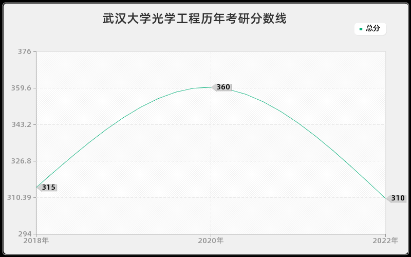 武汉大学光学工程历年考研分数线