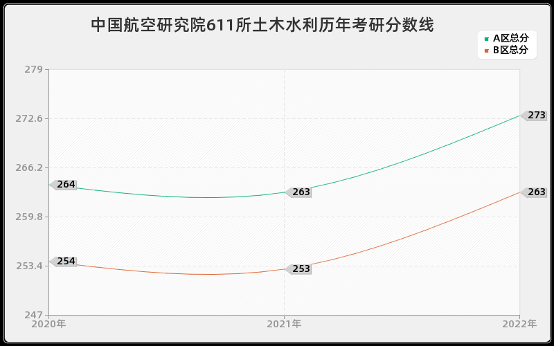 中国航空研究院611所土木水利历年考研分数线