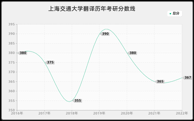 上海交通大学翻译历年考研分数线