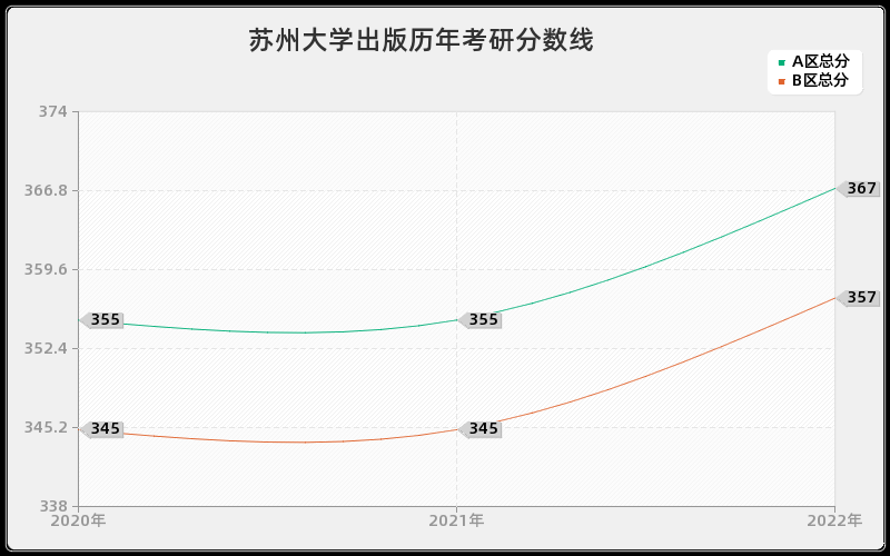 苏州大学出版历年考研分数线