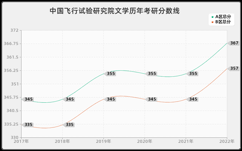 中国飞行试验研究院文学历年考研分数线