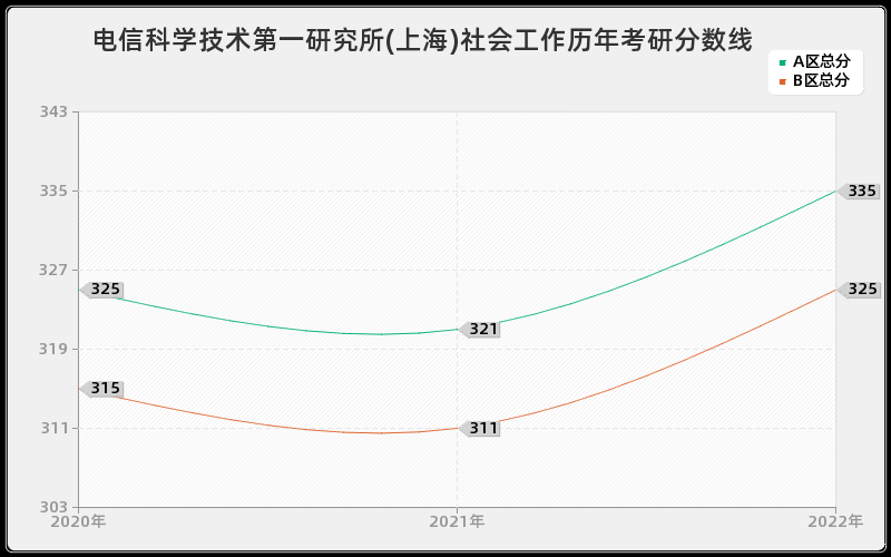 电信科学技术第一研究所(上海)社会工作历年考研分数线