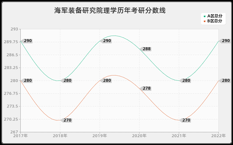 海军装备研究院理学历年考研分数线