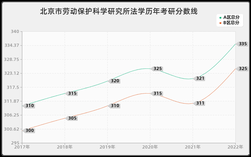 北京市劳动保护科学研究所法学历年考研分数线