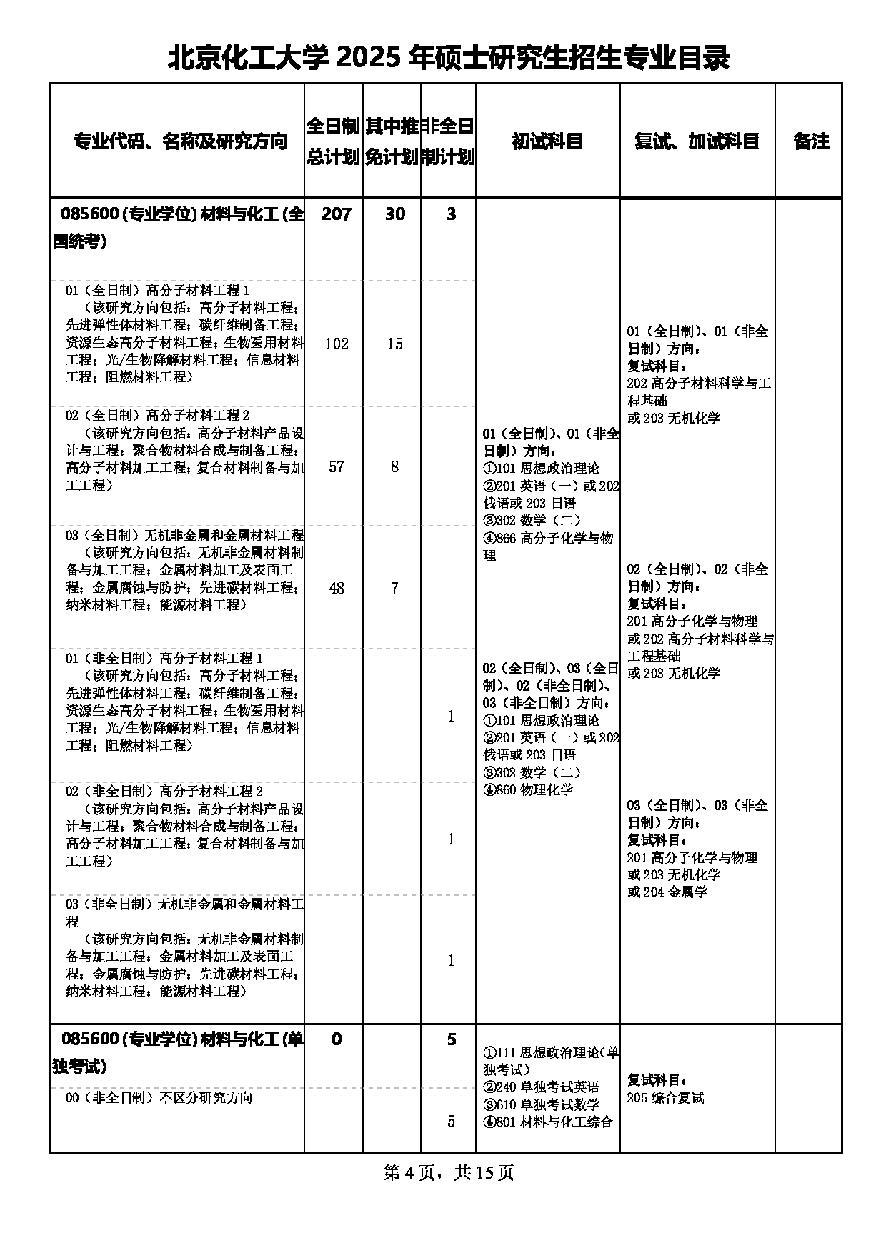 2025专业目录：北京化工大学2025年硕士研究生招生专业目录第4页