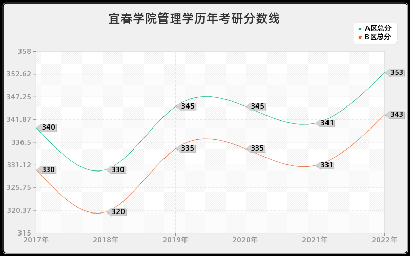 宜春学院管理学历年考研分数线