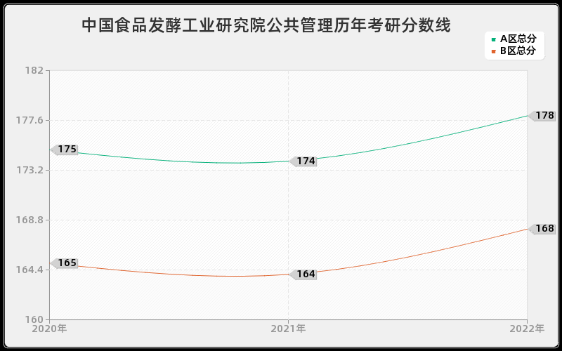 中国食品发酵工业研究院公共管理历年考研分数线