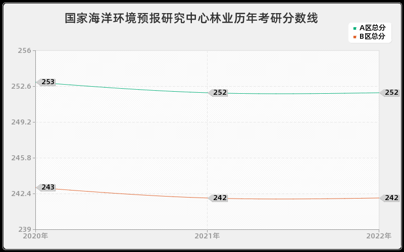 国家海洋环境预报研究中心林业历年考研分数线