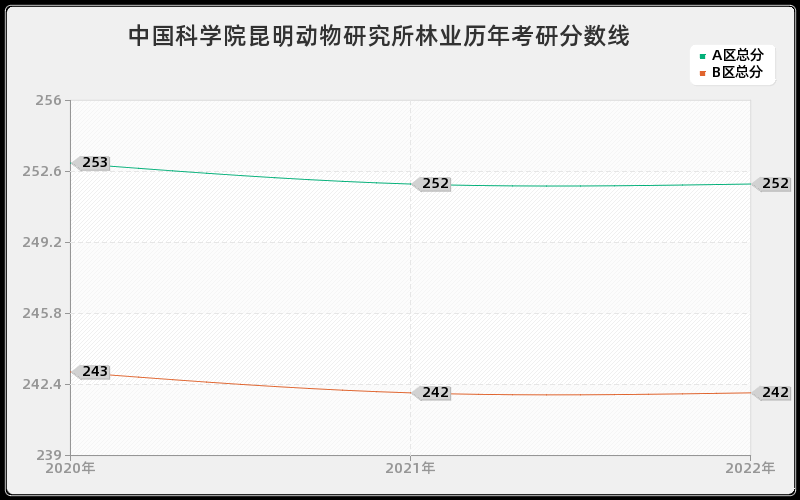 中国科学院昆明动物研究所林业历年考研分数线