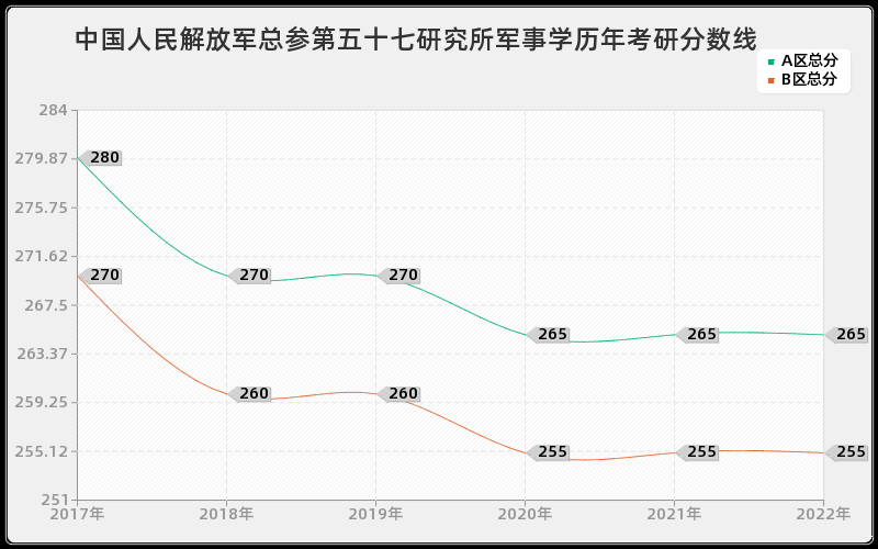 中国人民解放军总参第五十七研究所军事学历年考研分数线