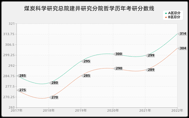 煤炭科学研究总院建井研究分院哲学历年考研分数线