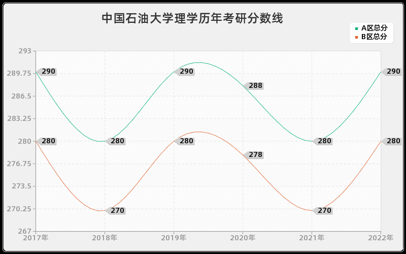 中国石油大学理学历年考研分数线