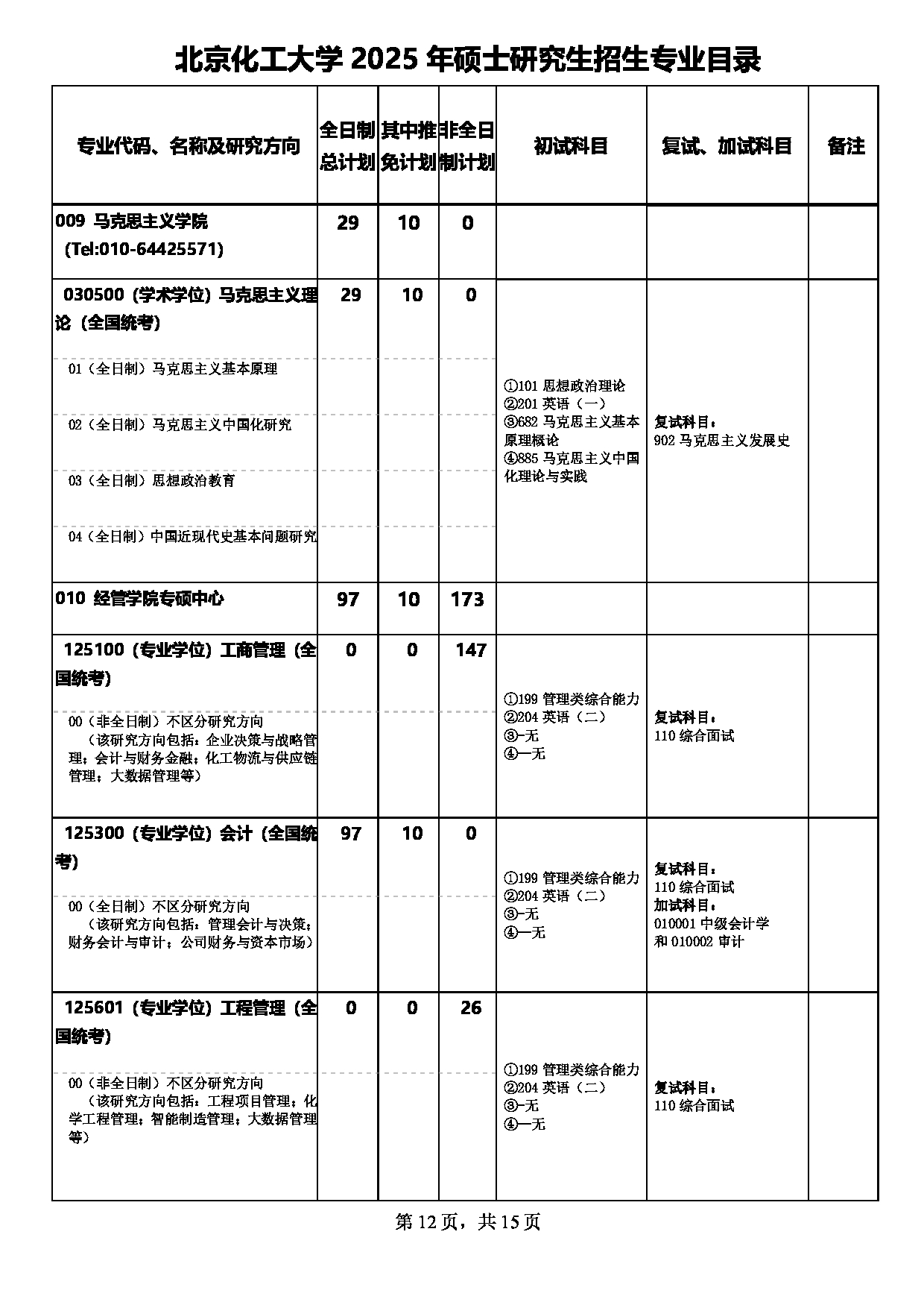 2025专业目录：北京化工大学2025年硕士研究生招生专业目录第12页