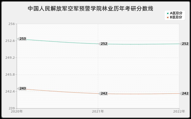 中国人民解放军空军预警学院林业历年考研分数线