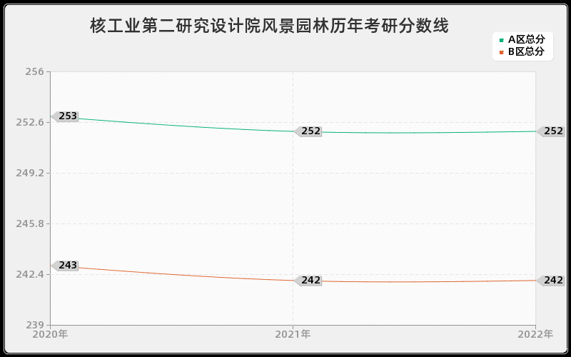 核工业第二研究设计院风景园林历年考研分数线