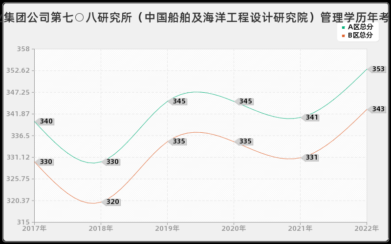 中国船舶工业集团公司第七○八研究所（中国船舶及海洋工程设计研究院）管理学历年考研分数线