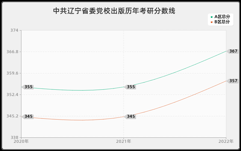 中共辽宁省委党校出版历年考研分数线