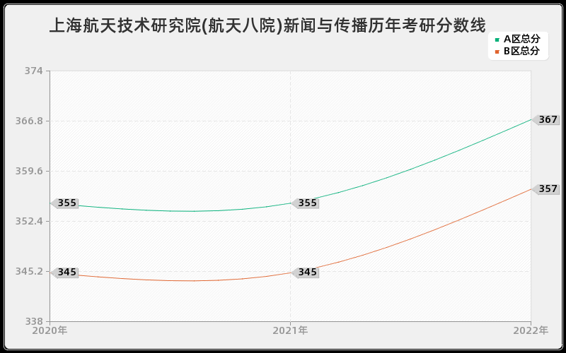 上海航天技术研究院(航天八院)新闻与传播历年考研分数线